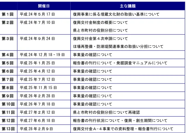 表 34  浜通り会議開催状況 （３）埋蔵文化財の取扱い方針  県教育委員会では、平成２４年４月１７日に文化庁次長から発出された「東日本大震災の 復旧・復興事業に伴う埋蔵文化財の取扱いについて」 （２４庁財第６２号） （資料編  文化庁発 出文書３） に対応し、復興事業に係る埋蔵文化財の取扱いの基本方針について、平成２４年 ６月１日付け通知により各市町村教育委員会等に示した（２４教文第６５号「東日本大震災 の復興事業に伴う埋蔵文化財の取扱いについて」 ） （資料編  福島県発出文書７） 。  内容は、復興事