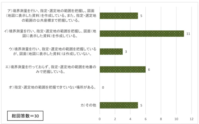 図  指定・選定地の範囲の把握  表  指定・選定地の範囲の把握×文化財の種別（クロス）  5 1136050246810 12ア）境界測量を行い、指定・選定地の範囲を把握し、図面（地図に表示した資料）を作成している。また、指定・選定地の範囲の公共座標まで把握している。イ）境界測量を行い、指定・選定地の範囲を把握し、図面（地図に表示した資料）を作成している。ウ）境界測量を行い、指定・選定地の範囲を把握しているが、図面（地図に表示した資料）は作成していない。エ）境界測量を行っておらず、指定・選定地の範囲を地番