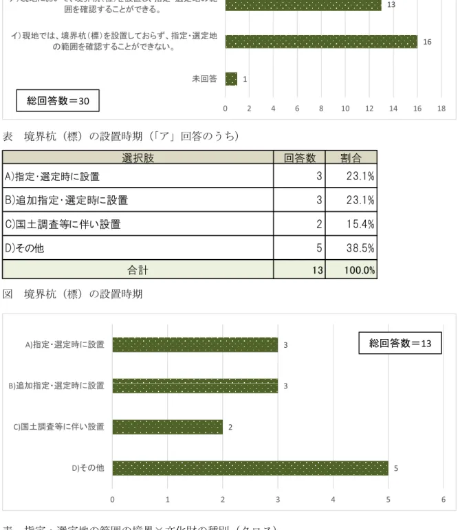 図  指定・選定地の範囲の境界  表  境界杭（標）の設置時期（ 「ア」回答のうち）  図  境界杭（標）の設置時期  表  指定・選定地の範囲の境界×文化財の種別（クロス）  13 1610246810121416 18ア）現地において、境界杭（標）を設置し、指定・選定地の範囲を確認することができる。イ）現地では、境界杭（標）を設置しておらず、指定・選定地の範囲を確認することができない。未回答総回答数＝30選択肢回答数割合A)指定・選定時に設置323.1%B)追加指定・選定時に設置323.1%C)国土調査