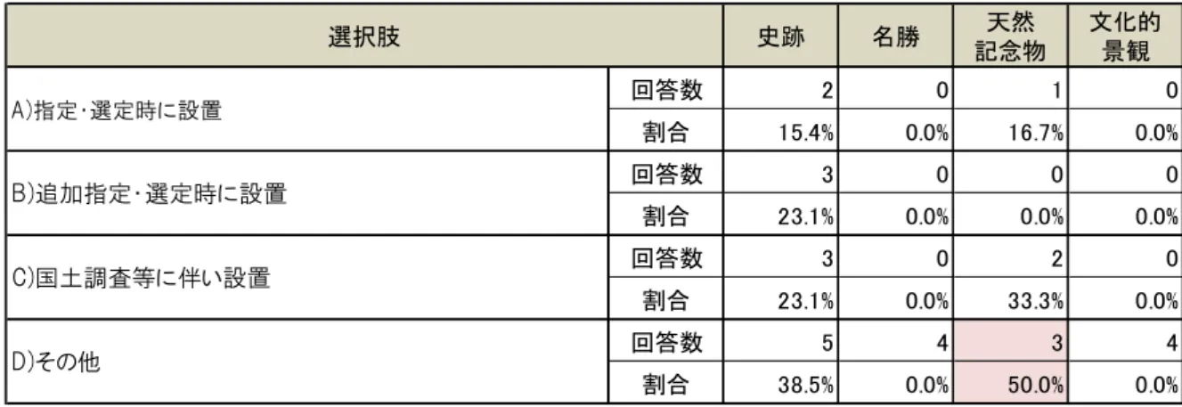 表  境界杭（標）の設置時期×文化財の種別（クロス）  （４）標識の設置（１つを選択） ア）標識を設置しており、石造である。  イ）標識を設置しており、石造以外である。 （材料：                            ）  ウ）標識を設置していない。  ○標識の設置状況として、 「標識を設置しており、石造である。 」が最も多く、 50.0％を占める。次い で、 「標識を設置していない。 」の 40.0％、 「標識を設置しており、石造以外である。 」の 10.0％で あった。  ○「標識を設置
