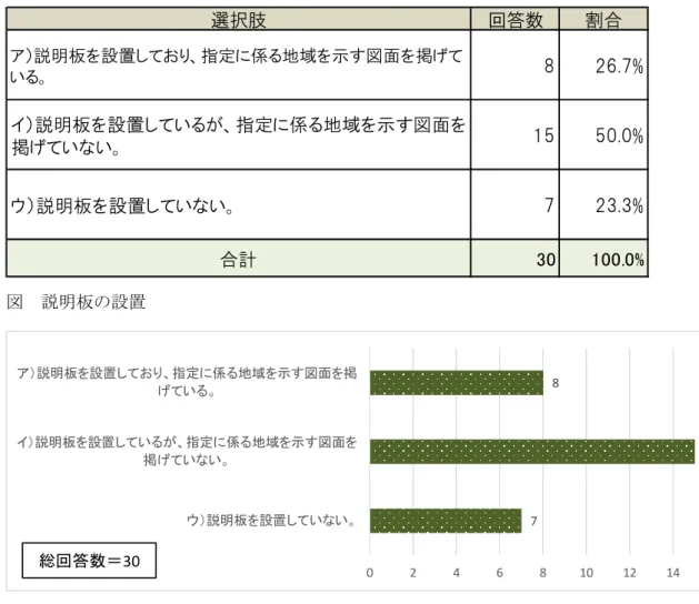 表  説明板の設置  図  説明板の設置  表  説明板の設置×文化財の種別（クロス） 選択肢 回答数 割合ア）説明板を設置しており、指定に係る地域を示す図面を掲げている。8 26.7%イ）説明板を設置しているが、指定に係る地域を示す図面を掲げていない。1550.0%ウ）説明板を設置していない。723.3%合計30100.0%8 15702468101214 16ア）説明板を設置しており、指定に係る地域を示す図面を掲げている。イ）説明板を設置しているが、指定に係る地域を示す図面を掲げていない。ウ）説明板を設