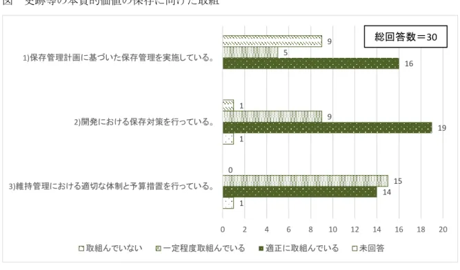図  史跡等の本質的価値の保存に向けた取組  9 1 0 5 9 15 16 19 141 1 0 2 4 6 8 10 12 14 16 18 201)保存管理計画に基づいた保存管理を実施している。2)開発における保存対策を行っている。3)維持管理における適切な体制と予算措置を行っている。 取組んでいない 一定程度取組んでいる 適正に取組んでいる 未回答 総回答数＝30 (10)