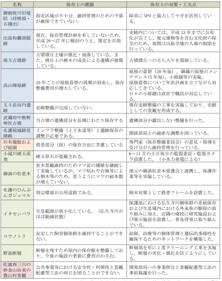 表  史跡等の本質的価値の保存に向けた取組における課題、対策・工夫点  名称  保存上の課題  保存上の対策・工夫点  御勅使川旧堤 防（将棋頭・ 石積出）  指定区域が不十分。維持管理のための予算が確保できていない。  除草に NPO と協力してヤギを活用している。  出島和蘭商館 跡  現在、保存管理計画を有していないため、平成 26～27 年に検討のうえ、策定を目指 している。  史跡内については、平成 13 年までに公有 化が完了し、復元建物等を含む文化財の保全のため、夜間は出島全域の入場の制限を 