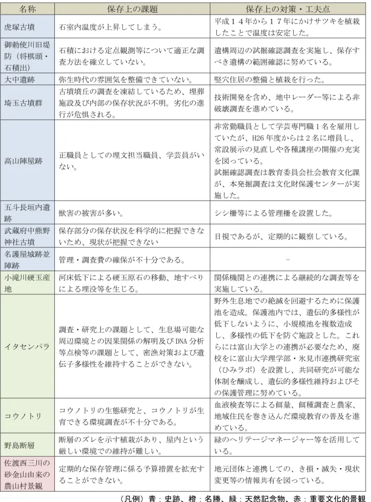 表  保存・管理に関する調査・研究・点検等における課題、対策・工夫点  名称  保存上の課題  保存上の対策・工夫点  虎塚古墳  石室内温度が上昇してしまう。  平成１４年から１７年にかけサツキを植栽 したことで温度は安定した。  御勅使川旧堤 防（将棋頭・ 石積出）  石積における定点観測等について適正な調査方法を確立していない。  遺構周辺の試掘確認調査を実施し、保存すべき遺構の範囲確認に努めている。  大中遺跡  弥生時代の雰囲気を整備できていない。  竪穴住居の整備と植栽を行った。  埼玉古墳群 