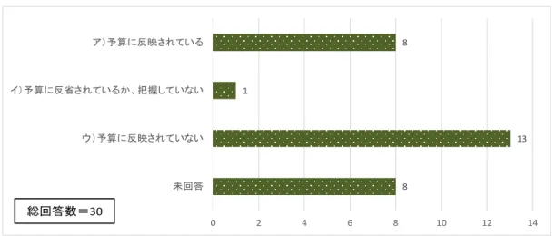 図  史跡等の活用を通して得た収入を保存・管理するための予算への反映  表  史跡等の活用を通して得た収入を保存・管理するための予算への反映×文化財の種別（クロス）  （９）史跡等の日常的な維持管理の内容と費用（平成 25 年度の数値）につい て、出来るだけ詳細に教えてください。 （ ※日常的な維持管理の費用に ついて、文化財補助金の対象外で一般財源として行うものとする。 ）  【史跡】  ・史跡等及びその周辺の維持管理費（草刈り、倒木処理、清掃、植栽等の管理等）  ・施設の維持管理費（展示室の管理、清掃、