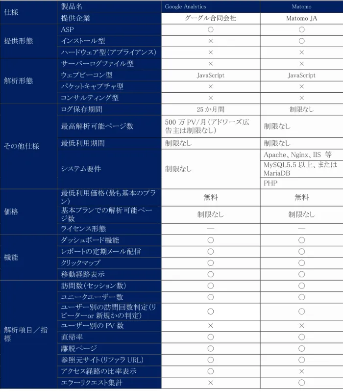 図表  69 :Google Analytics と Matomo の機能比較 