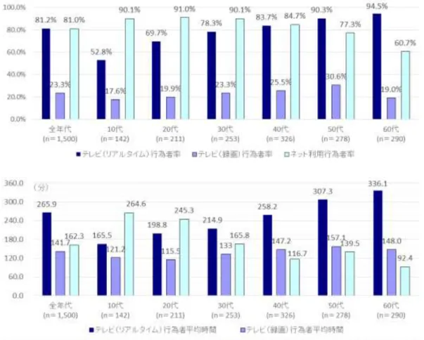 図表  5-33  令和元年（休日）主なメディアの行為者率・行為者平均時間（全世代・年代別） 