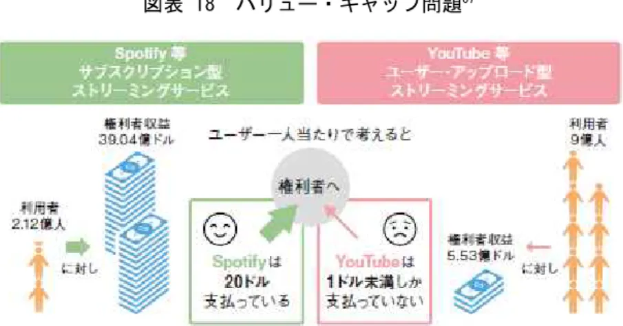 図表 18  バリュー・ギャップ問題 87   このギャップの背景には、セーフ・ハーバー条項 88 が、 YouTube 等ユーザー・アップロー ド型ストリーミングサービスの事業者の大きな交渉力の源泉になっていると主張されてい ることがある。すなわち、ユーザー・アップロード型ストリーミングサービスにおいては、 同条項により、権利者は、違法コンテンツの監視を事実上強いられることになり、監視に十 分な労力や時間をかけられない権利者は、違法コンテンツを放置せざるを得ないことにな る。そして、その結果、サービス事業