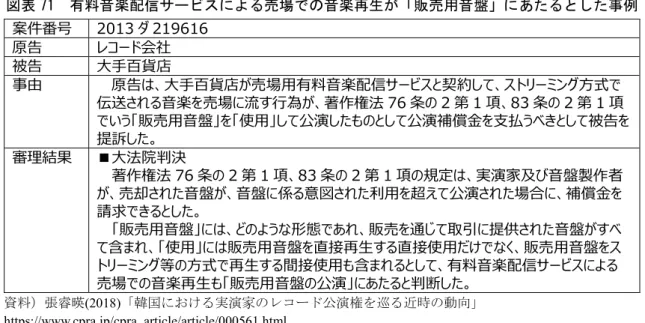 図表 71  有料音楽配信サービスによる売場での音楽再生が「販売用音盤」にあたるとした事例  案件番号  2013 ダ 219616    原告  レコード会社  被告  大手百貨店  事由  原告は、大手百貨店が売場用有料音楽配信サービスと契約して、ストリーミング方式で 伝送される音楽を売場に流す行為が、著作権法 76 条の 2 第 1 項、83 条の 2 第 1 項 でいう「販売用音盤」を「使用」して公演したものとして公演補償金を支払うべきとして被告を 提訴した。  審理結果  ■大法院判決  著作権法