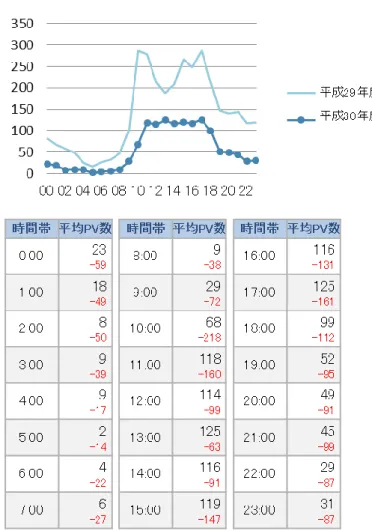 図  20  時間帯別アクセス数変化 