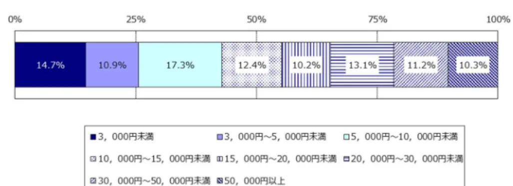 図表  2-6 あなたが１カ月に趣味や余暇、嗜好品などに自由に使えるお金（お小遣い）はおいく らですか（ S ）