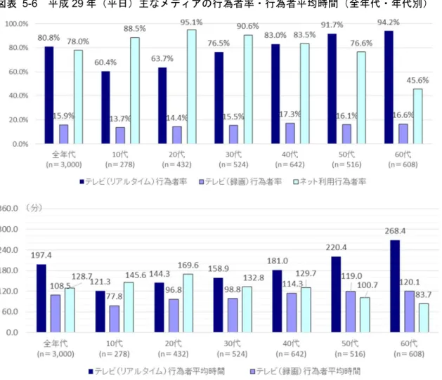 図表  5-6  平成 29 年（平日）主なメディアの行為者率・行為者平均時間（全年代・年代別） 