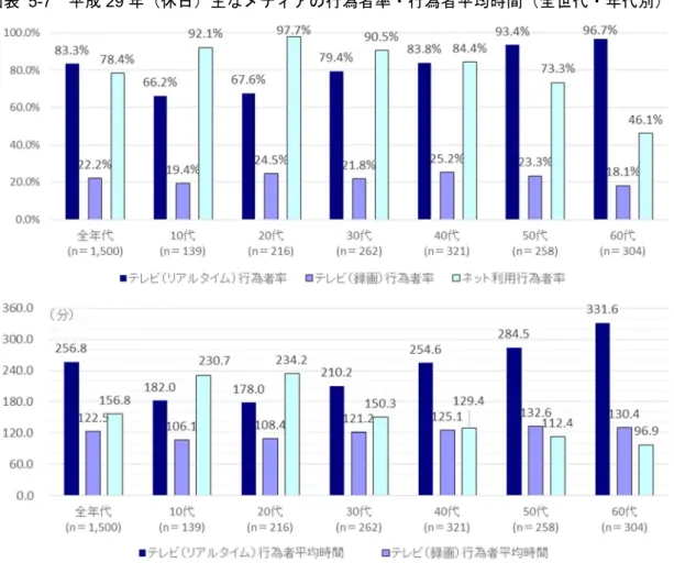 図表  5-7  平成 29 年（休日）主なメディアの行為者率・行為者平均時間（全世代・年代別） 