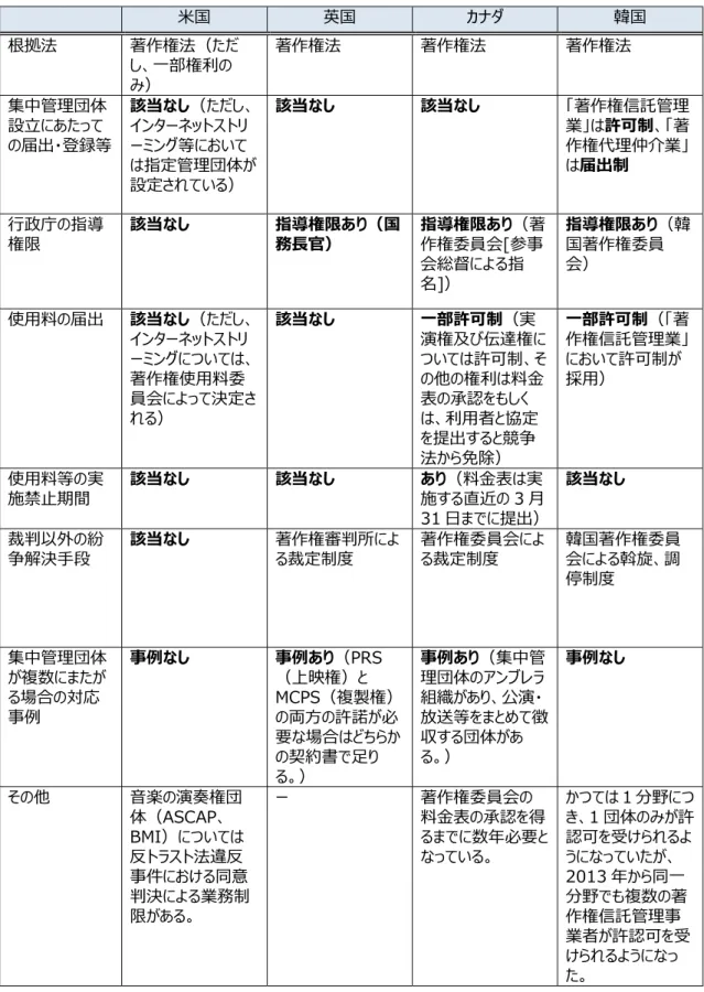 図表 76  集中管理制度の概要（米国、英国、カナダ、韓国）      米国  英国  カナダ  韓国  根拠法  著作権法（ただ し、一部権利の み）  著作権法  著作権法  著作権法  集中管理団体 設立にあたって の届出・登録等  該当なし（ただし、インターネットストリーミング等において は指定管理団体が 設定されている）  該当なし  該当なし  「著作権信託管理業」は許可制、「著作権代理仲介業」は届出制  行政庁の指導 権限  該当なし  指導権限あり（国務⾧官）  指導権限あり（著作権委員会[