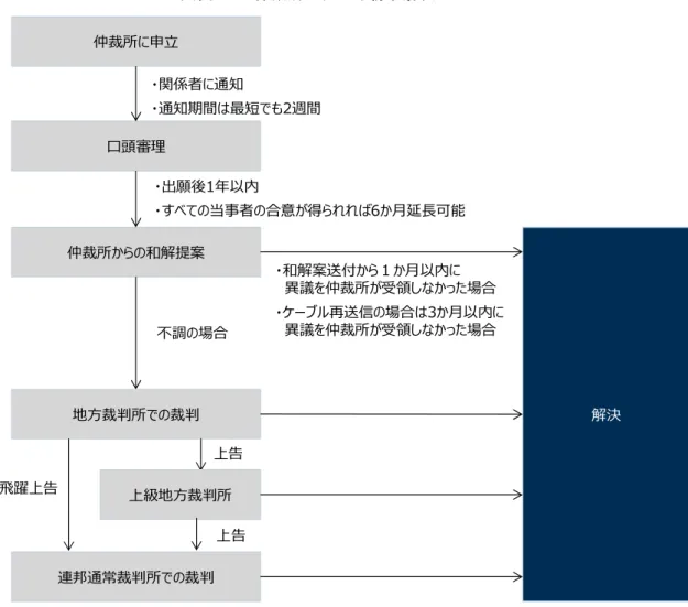 図表 33  仲裁所における紛争解決のフロー  ２)仲裁所の構成  仲裁所は監督当局により形成されるものであり、議長またはその代表者と 2 名の査定者 で構成される（第 124(1) 条） 。また、メンバーはドイツ司法に従って裁判官になる資格を有 していなければならない（第 124(2)条） 。DPMA へのヒアリング調査によると、ドイツでは 仲裁案件が多いため、仲裁所が事実上常設されているような運用になっているとのことで ある。また、仲裁所は、組織的には行政機関であり、同じく DPMA が所管しているもの