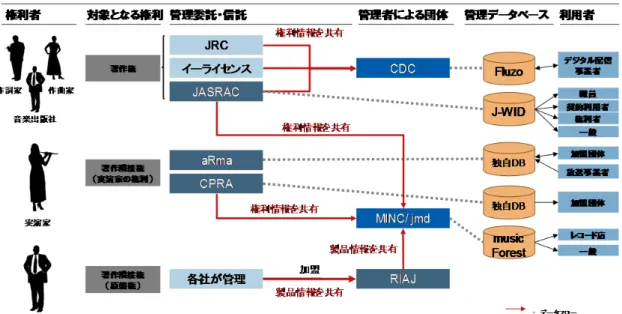 図表  7  国内の著作権・著作隣接権の集中管理状況