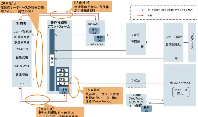 図表  13   音楽分野における著作権処理のためのプラットフォーム像 また、音楽分野に留まらず、様々なコンテンツの著作権処理のためのプラットフォーム 構築に向けて、その具体的な機能やサービスを検討する際に必要な方向性について以下に 整理する。 ① 多様なコンテンツへの対応 デジタル化やネットワーク化の進展によって、音楽・映像・書籍・ゲームといった従 来の業界の枠組みを越えたコンテンツの創作活動が行われており、今後もこの傾向は継 続すると考えられる。このため、著作権処理のプラットフォームもまた、音楽など特定