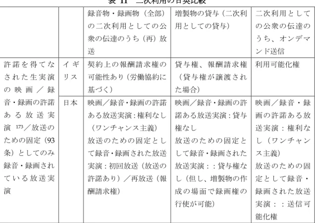 表   11 二次利用の日英比較 録音物・録画物（全部） の二次利用としての公 衆の伝達のうち（再）放 送 増製物の貸与（二次利用としての貸与） 二次利用としての公衆の伝達のうち、オンデマンド送信 許 諾 を 得 て な さ れ た 生 実 演 の 映 画 ／ 録 音・録画の許諾 あ る 放 送 実 演 173 ／放送の ための固定（ 93 条）としてのみ 録音・録画され て い る 放 送 実 演 イ ギリス 契約上の報酬請求権の可能性あり（労働協約に基づく） 貸 与権、 報酬請求 権（ 貸与権 が譲渡さ