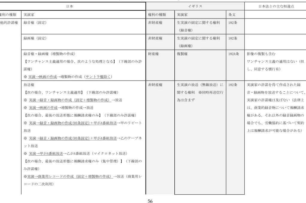 表   12 日本とイギリスの比較  日本  イギリス  日本法との主な相違点  権利の種類  実演家  権利の種類  実演家  条文  排他的許諾権  録音権（固定）  非財産権  生実演の固定に関する権利 （録音権）  182条  録画権（固定）  非財産権  生実演の固定に関する権利 （録画権）  182条  録音権・録画権（増製物の作成）  【ワンチャンス主義適用の場合、次のような処理となる】（下線部のみ許 諾権）  ※  実演→映画の作成→増製物の作成（サントラ盤除く）  財産権  複製権  18