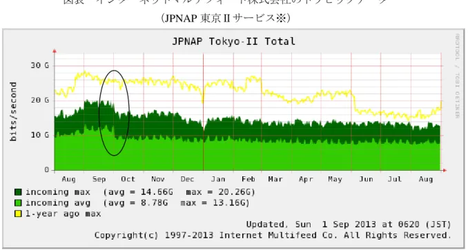 図表  インターネットマルチフィード株式会社のトラヒックデータ  （JPNAP 東京Ⅱサービス※）  ※図中の楕円は新日本有限責任監査法人が付したもの。  ※「JPNAP 東京Ⅱサービス」とは、インターネットマルチフィード株式会社が提供している、JPNAP 東京 Ⅰサービスとは独立したインターネット相互接続サービスを指す。  資料）インターネットマルチフィード株式会社ウェブサイト  （http://www mfeed.co.jp/jpnap-tokyo-ii/traffic.html、平成 25 年 9 月
