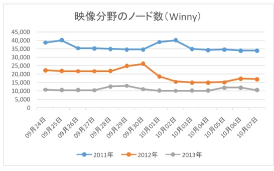 図表  映像分野の設定キーワードのファイルを保持している検知ノード数推移（Winny）  資料）株式会社クロスワープ提供データ  図表  映像分野の設定キーワードのファイルを保持している検知ノード数推移（Share）  資料）株式会社クロスワープ提供データ 05,00010,00015,00020,00025,00030,00035,00040,00045,000 映像分野のノード数（ Winny ）2011年2012年2013年010,00020,00030,00040,00050,00060,00070