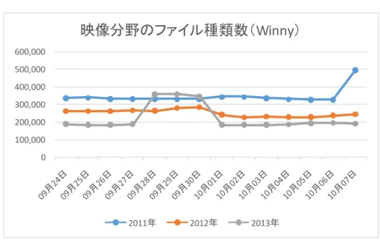 図表  映像分野の設定キーワードの検知ファイル種類数推移（Winny） 27 資料）株式会社クロスワープ提供データ  図表  映像分野の設定キーワードの検知ファイル種類数推移（Share）  資料）株式会社クロスワープ提供データ 0100,000200,000300,000400,000500,000600,000 映像分野のファイル種類数（ Winny ）2011年2012年2013年010,00020,00030,00040,00050,00060,00070,00080,00090,000100,00