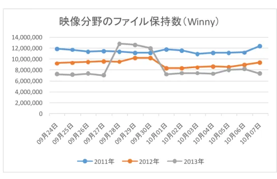 図表  映像分野の設定キーワードの検知ファイル保持数推移（Winny）      資料）株式会社クロスワープ提供データ  図表  映像分野の設定キーワードの検知ファイル保持数推移（Share）      資料）株式会社クロスワープ提供データ 02,000,0004,000,0006,000,0008,000,00010,000,00012,000,00014,000,000 映像分野のファイル保持数（ Winny ）2011年2012年2013年0200,000400,000600,000800,0001,