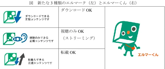図  新たな 3 種類のエルマーク（左）とエルマーくん（右）  ダウンロード OK  視聴のみ OK  （ストリーミング）  転載 OK  なお、同協会が平成 25 年 9 月に行ったアンケート調査 14 によると、回答者におけるエ ルマークの認知度は約 15％であった。  （ 3 ）日本レコード協会と日本国際映画著作権協会が講じた措置の詳細等 以下では、特に積極的な取組みを実施している日本レコード協会と日本国際映画著作権 協会が講じた措置等について紹介する。  【日本レコード協会の措置内容】  ○  ST