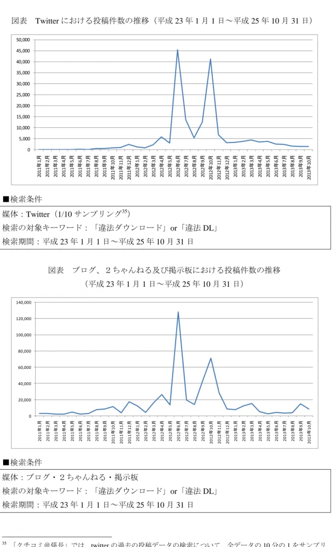 図表  Twitter における投稿件数の推移（平成 23 年 1 月 1 日～平成 25 年 10 月 31 日）  ■検索条件  媒体：Twitter（1/10 サンプリング 35 ）  検索の対象キーワード：「違法ダウンロード」or「違法 DL」  検索期間：平成 23 年 1 月 1 日～平成 25 年 10 月 31 日  図表  ブログ、２ちゃんねる及び掲示板における投稿件数の推移  （平成 23 年 1 月 1 日～平成 25 年 10 月 31 日）  ■検索条件  媒体：ブログ・２ちゃんね