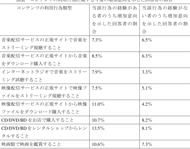 図表  コンテンツの利用行為に関する今後の増加意向を示した回答者の割合  コンテンツの利用行為類型 当 該 行 為 の 経験 が あ る 者 の う ち 増加 意 向 を 示 し た 回 答者 の 割 合 当 該 行 為 の 経 験 が ない 者 の う ち 増 加 意 向を 示 し た 回 答 者 の 割合 音楽配信サービスの正規サイトで音楽を ストリーミング視聴すること  7.3％  6.5％  音楽配信サービスの正規サイトから音楽 をダウンロード購入すること  8.5％  6.3％  インターネットラ