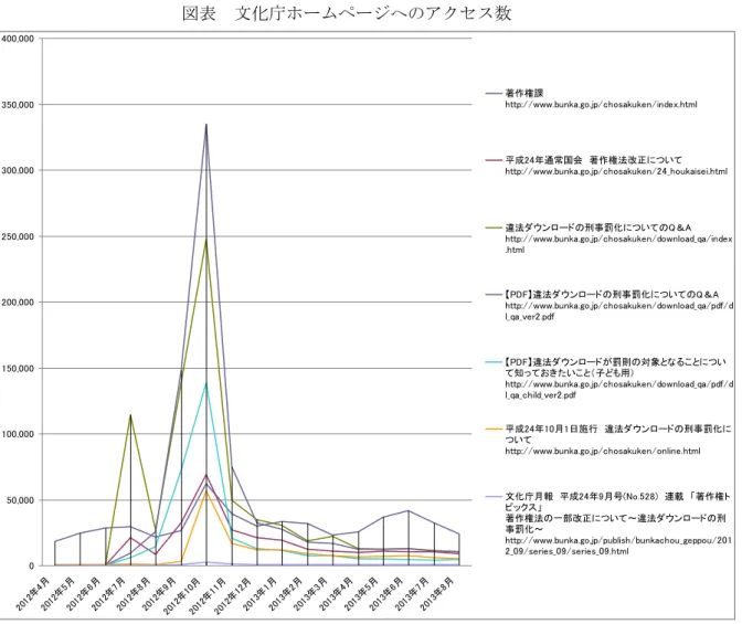 図表  文化庁ホームページへのアクセス数  資料）文化庁提供データ  文化庁から提供されたデータによると、文化庁のホームページ内の違法ダウンロードの 刑事罰化に関連するページへのアクセス数は、平成 24 年 6 月から 10 月に向けて大幅に増 加し、その後減少している。 「違法ダウンロードの刑事罰化についての Q＆A トップページ」 (http://www.bunka.go.jp/chosakuken/download_qa/index.html)、「違法ダウンロードの刑事罰化 についての Q＆A（PDF