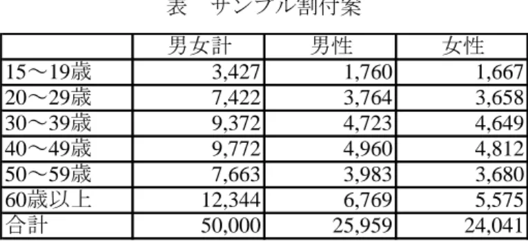 表  サンプル割付案  スクリーニング調査の実際の配信数、回収数は以下のとおり。性・年齢別の回収数に ついては、事前の割付案とおりとした。  表  スクリーニング調査  配信数・回収数  50,000 サンプルに対して実施し、スクリーニング調査の設問の回答結果を集計し、後 述の対象に絞って本調査を実施した。  ②本調査  ・  本調査は、スクリーニング調査 S-Q6 において、以下の選択肢に対し、一年以上前に ダウンロードした経験があるとの回答者を対象とした。  ＜S-Q6  インターネット上の音楽や映像を