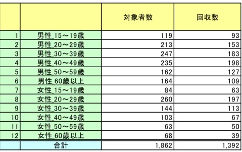 表  本調査の対象者数・回収数      （4）回答方法  ・  インターネットで回答（PC、タブレット、スマホのいずれでもそれぞれに最適化され た画面で回答可能）  （5）実施期間  ・  スクリーニング調査：平成 25 年 10 月 11 日（金）～10 月 16 日（水）  ・  本調査：平成 25 年 10 月 19 日（土）～10 月 22 日（火）  （6）クロス集計  アンケート調査結果について、以下の組み合わせのクロス集計を実施した。  ※「○」印を付けている設問をクロスの軸とし、集計対象と