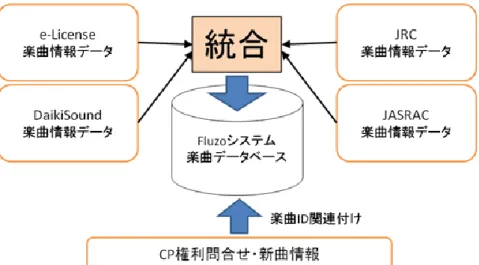 図表  4  Fluzo システムのデータベースイメージ 