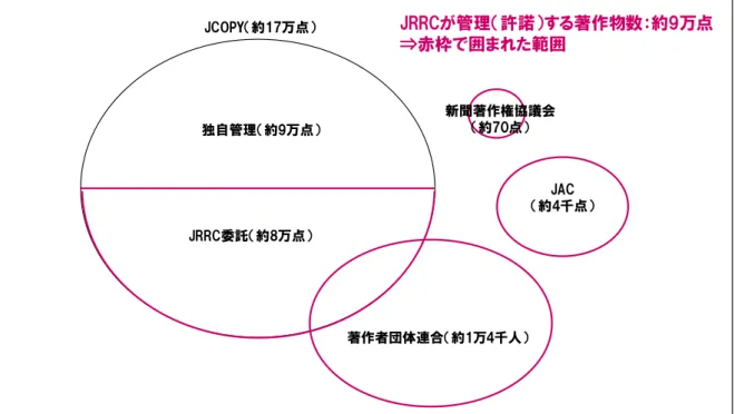 図表  8  著作権等管理事業者が管理（許諾）する著作物の関係：国内著作物  出所）各団体へのヒアリング結果に基づき作成  図表  9  著作権等管理事業者が管理（許諾）する著作物の関係：海外著作物  出所）各団体へのヒアリング結果に基づき作成 独自管理（約9万点）JRRC委託（約8万点） 著作者団体連合（約1万4千人） JAC （約4千点）新聞著作権協議会（約70点）JCOPY（約17万点） JRRCが管理（許諾）する著作物数：約9万点⇒赤枠で囲まれた範囲JAC⇒ 28カ国・地域と著作物利用にかかる双務協
