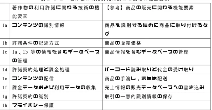 表 Ⅱ -2-１   著 作 物 の 利 用 許 諾 に 関 わ る 技 術 の 機 能 要 素     著 作 物 の 利 用 許 諾 に 関 わ る 技 術 の 機 能 要 素   【 参 考 】 商 品 の 販 売 に 関 わ る 機 能 要 素   1a  コ ン テ ン ツ の 識 別 情 報   商 品 を 識 別 す る た め に 商 品 に 取 り 付 け る タ グ   1b  許 諾 条 件 の 記 述 方 式   商 品 の 販 売 価 格   1c  1a、 1b 等 の 情 報 