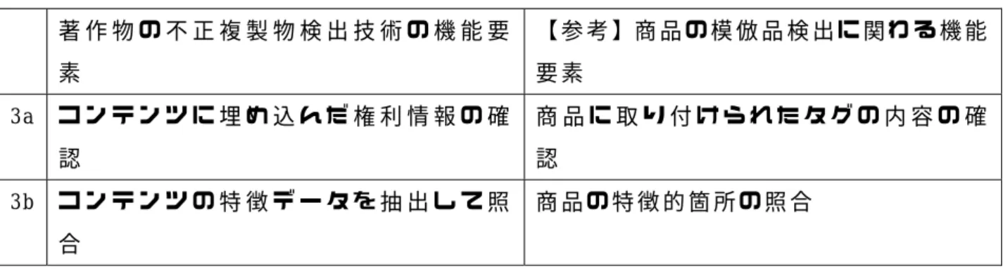 表 Ⅱ -2-3  著 作 物 の 不 正 複 製 物 検 出 に 関 わ る 技 術 の 機 能 要 素     著 作 物 の 不 正 複 製 物 検 出 技 術 の 機 能 要 素   【 参 考 】商 品 の 模 倣 品 検 出 に 関 わ る 機 能要 素   3a  コ ン テ ン ツ に 埋 め 込 ん だ 権 利 情 報 の 確 認   商 品 に 取 り 付 け ら れ た タ グ の 内 容 の 確認   3b  コ ン テ ン ツ の 特 徴 デ ー タ を 抽 出 し て 照 合  