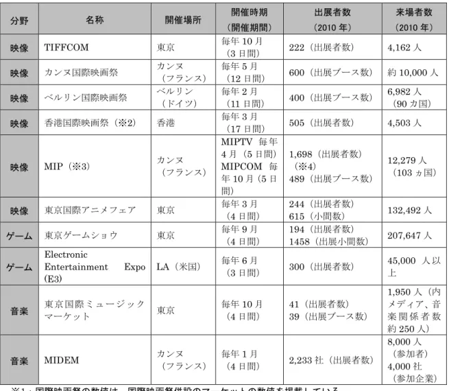 図表 5 主要な国際映画祭（国際取引市場機能を持つもの）及び国際見本市 分野 名称 開催場所 開催時期 （開催期間） 出展者数 （2010 年） 来場者数 （2010 年） 映像 TIFFCOM 東京 毎年 10 月 （3 日間） 222（出展者数） 4,162 人 映像 カンヌ国際映画祭 カンヌ （フランス） 毎年 5 月（ 12 日間） 600 （出展ブース数） 約 10,000 人 映像 ベルリン国際映画祭 ベルリン （ドイツ） 毎年 2 月 （11 日間） 400（出展ブース数） 6,982 人（9
