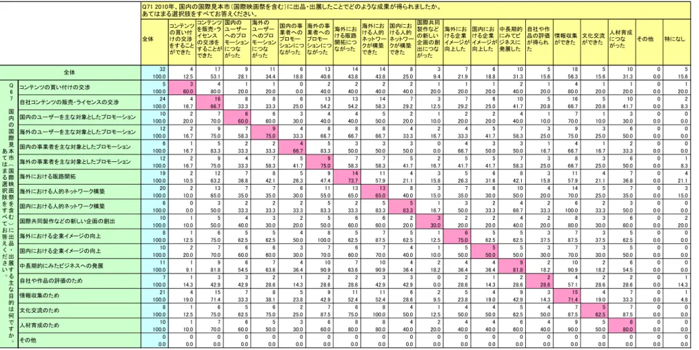 図表 6 国内の国際見本市に出品・出展した目的の達成状況（Q67×Q71） 全体 コンテンツの買い付けの交渉 をすること ができた コンテンツを販売・ライセンスの交渉を することが できた 国内の ユーザーへのプロ モーションにつながった 海外の ユーザーへのプロ モーションにつながった 国内の事業者へのプロモー ションにつながった 海外の事業者へのプロモー ションにつながった 海外における販路開拓につながった 海外における人的 ネットワークが構築できた 国内における人的 ネットワークが構築できた 国際共同