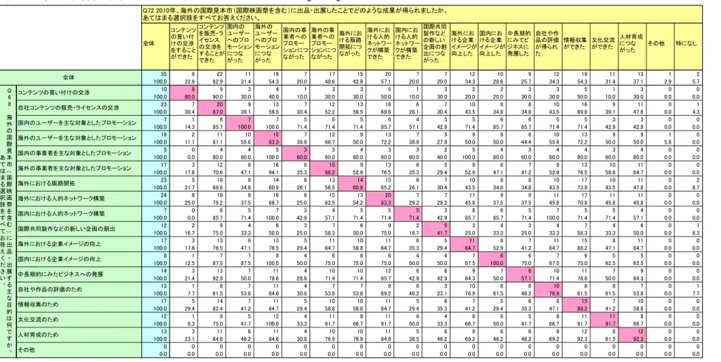 図表 7 海外の国際見本市に出品・出展した目的の達成状況（Q68×Q72） 全体 コンテンツの買い付けの交渉 をすること ができた コンテンツを販売・ライセンスの交渉を することが できた 国内の ユーザーへのプロ モーションにつながった 海外の ユーザーへのプロ モーションにつながった 国内の事業者へのプロモー ションにつながった 海外の事業者へのプロモー ションにつながった 海外における販路開拓につながった 海外における人的 ネットワークが構築できた 国内における人的 ネットワークが構築できた 国際共同