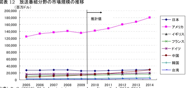 図表 13  放送番組分野市場の内訳の推移（1／2）   2005  2006 2007  2008  2009  2010  2011  2012 2013 2014  日本  - 33 34  28  29  37  57  82 104 125  米国  - 180 450  522  504  522  576  666 810  1,080  英国  - - -  -  2  3  3  5 12 20  フランス  - - -  58  61  95  131  182 323 356  ドイツ