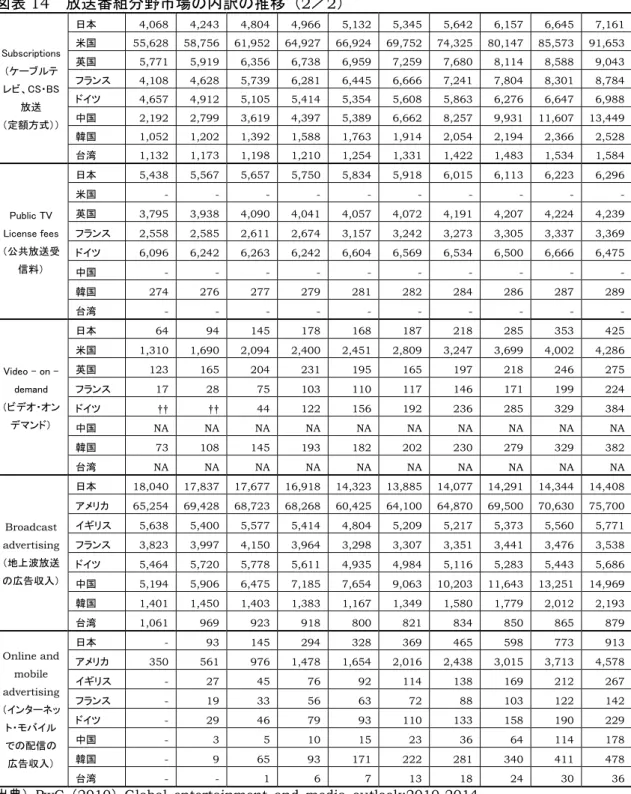 図表 14  放送番組分野市場の内訳の推移（2／2）  日本  4,068 4,243 4,804  4,966  5,132  5,345  5,642  6,157 6,645 7,161  米国  55,628 58,756 61,952  64,927  66,924  69,752  74,325  80,147 85,573 91,653  英国  5,771 5,919 6,356  6,738  6,959  7,259  7,680  8,114 8,588 9,043  フランス  4,
