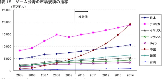図表 16  ゲーム分野市場の内訳の推移（1／2）  2005 2006 2007  2008  2009  2010  2011  2012 2013 2014  日本  3,007 3,271 3,851  3,547  3,484  3,578  3,685  3,813 3,973 4,166  米国  6,017 6,462 8,714  10,997  9,881  10,643  11,122  11,718 12,470 13,332  英国  1,780 1,883 2,455  2,97
