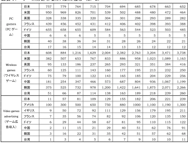 図表 17  ゲーム分野市場の内訳の推移（2／2）  日本  757 779 764  715  704  694  685  678 663 652  米国  950 969 826  701  539  502  488  480 472 464  英国  328 338 335  320  304  301  298  293 289 282  フランス  439 456 452  431  412  406  402  398 393 388  ドイツ  655 658 655  609  584 