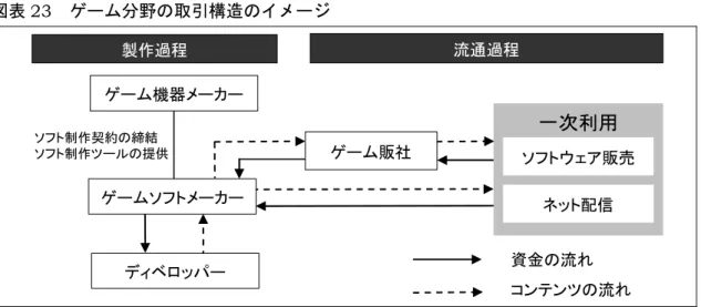 図表 23  ゲーム分野の取引構造のイメージ  一次利用 ソフトウェア販売 ネット配信ソフト制作契約の締結ソフト制作ツールの提供 ディベロッパー ゲームソフトメーカー ゲーム販社 資金の流れ コンテンツの流れ製作過程流通過程ゲーム機器メーカー 出典）総務省情報通信政策研究所（2009）「メディア・ソフトの制作及び流通の実態に関する調査研究」、 株式会社電通総研（2011）「情報メディア白書 2011」等より、三菱 UFJ リサーチ&amp;コンサルティ ング作成  ⑤音楽  音楽分野（パッケージ等）の一般的