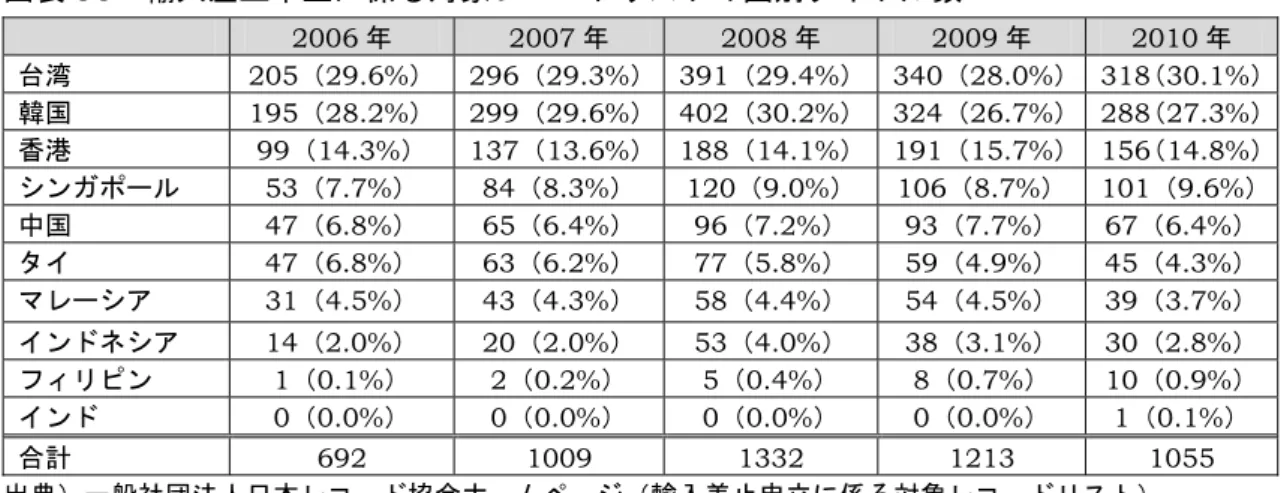 図表 36  輸入差止申立に係る対象レコードリストの国別タイトル数  2006 年 2007 年 2008 年 2009 年 2010 年 台湾  205 （ 29.6% ）  296 （ 29.3% ）   391 （ 29.4% ）   340 （ 28.0% ）  318 （ 30.1% ） 韓国 195（28.2%） 299（29.6%）   402（30.2%）   324（26.7%）  288 （27.3%） 香港  99 （ 14.3% ）  137 （ 13.6% ）   188 （ 14