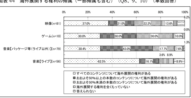 図表 44  海外展開する権利の帰属（一部帰属も含む）（Q8、9、10）（単数回答）  37.0% 30.0% 30.4% 62.5% 21.0%30.0% 43.0% 16.1%22.2% 30.0% 17.7% 13.6% 10.0%7.6%8.9%3.6% 8.9% 6.2%1.3%0.0%0%20%40%60%80%100%映像(n=81)ゲーム(n=10)音楽【パッケージ等（ライブ以外）】(n=79)音楽【ライブ】(n=56) すべてのコンテンツについて海外展開の権利がある おおよそ50％以上の本