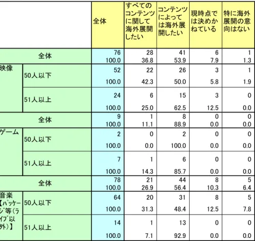 図表 47  従業員規模別のコンテンツを海外に展開する意向（Q13、14）（単数回答）  全体 すべての コンテンツに関して 海外展開 したい コンテンツによっては海外展開したい 現時点で は決めかねている 特に海外 展開の意向はない 76 28 41 6 1 100.0 36.8 53.9 7.9 1.3 52 22 26 3 1 100.0 42.3 50.0 5.8 1.9 24 6 15 3 0 100.0 25.0 62.5 12.5 0.0 9 1 8 0 0 100.0 11.1 88.9 0