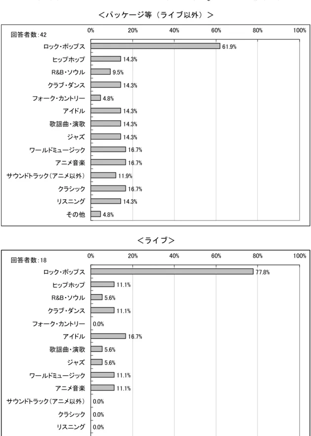 図表 65  海外展開したコンテンツのジャンル：音楽分野（Q35～36）（複数回答）  ＜パッケージ等（ライブ以外）＞  回答者数：42 61.9% 14.3% 9.5% 14.3% 4.8% 14.3% 14.3% 14.3% 16.7% 16.7% 11.9% 16.7% 14.3% 4.8%0% 20% 40% 60% 80% 100%ロック・ポップスヒップホップR&amp;B・ソウルクラブ・ダンスフォーク・カントリーアイドル歌謡曲・演歌ジャズワールドミュージックアニメ音楽サウンドトラック（アニメ以外