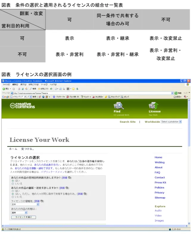 図表  条件の選択と適用されるライセンスの組合せ一覧表  翻案・改変 営利目的利用  可  同一条件で共有する場合のみ可  不可  可  表示  表示・継承  表示・改変禁止  不可  表示・非営利  表示・非営利・継承 表示・非営利・  改変禁止  図表  ライセンスの選択画面の例  図表  サイトに表示されるバナーの例  この作品は、クリエイティブ・コモンズ・ライセンスの下でライセンスされています。 